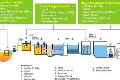 Jaringan bersih map distribusi badan
