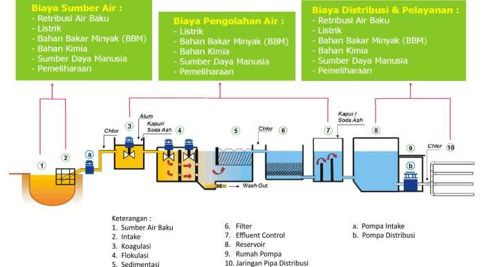 Jaringan bersih map distribusi badan