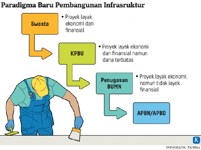 Update proyek pembangunan infrastruktur baru yang meningkatkan nilai properti