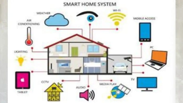 Perumahan modern dengan teknologi smart home dan sistem keamanan digital