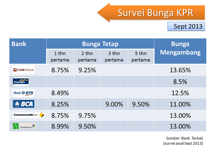 Perbandingan suku bunga KPR dari bank-bank terpercaya