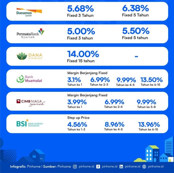 Perbandingan suku bunga KPR dari bank-bank terpercaya