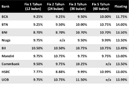 Perbandingan suku bunga KPR
