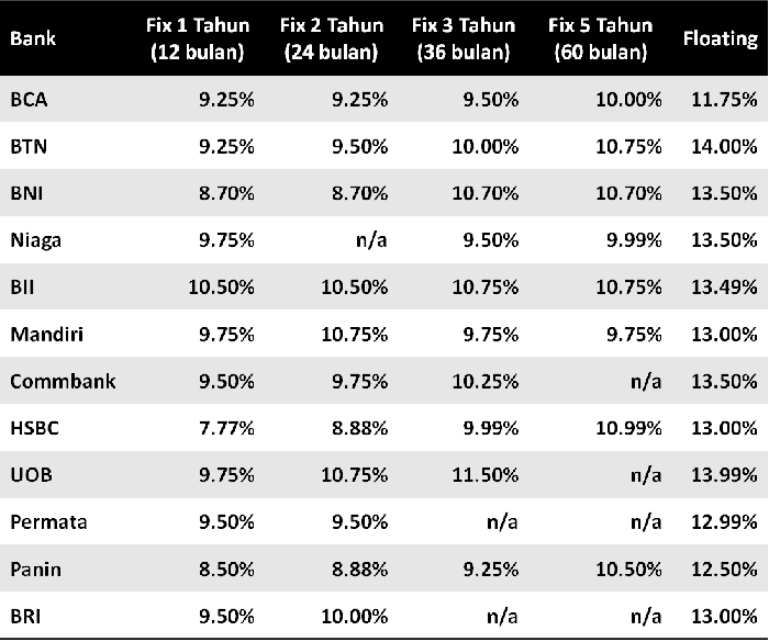 Perbandingan suku bunga KPR