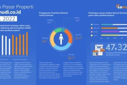 Pasar properti dan tren harga rumah