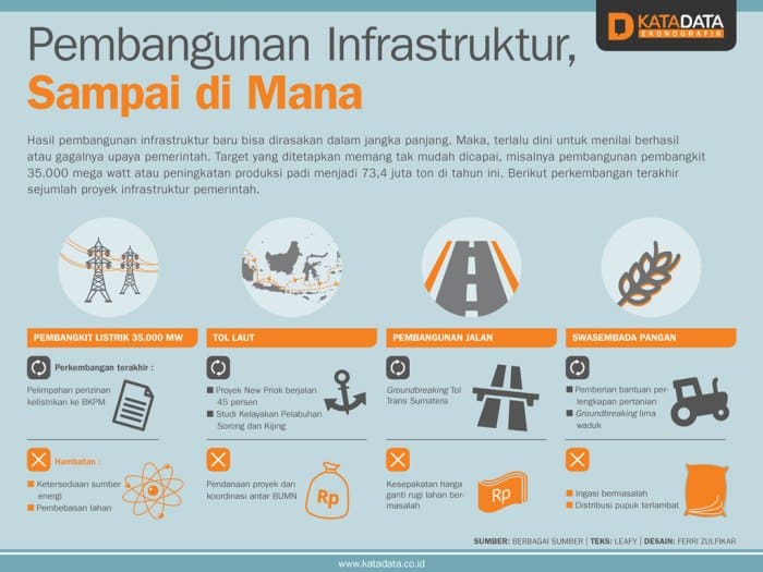 Update proyek pembangunan infrastruktur baru yang meningkatkan nilai properti