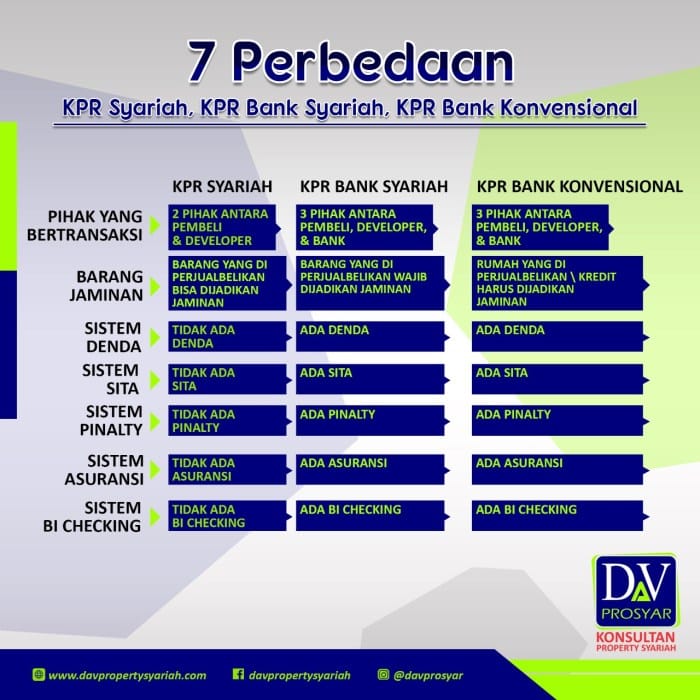 Perbandingan KPR bank pemerintah dan swasta