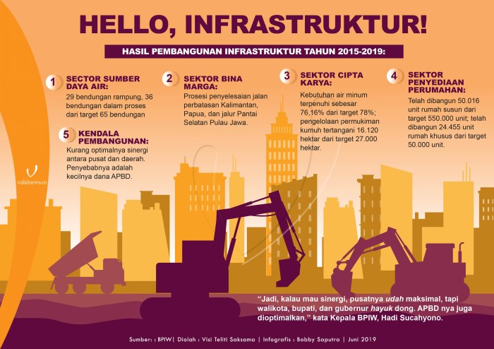 Informasi infrastruktur pendukung di kawasan perumahan pinggir kota